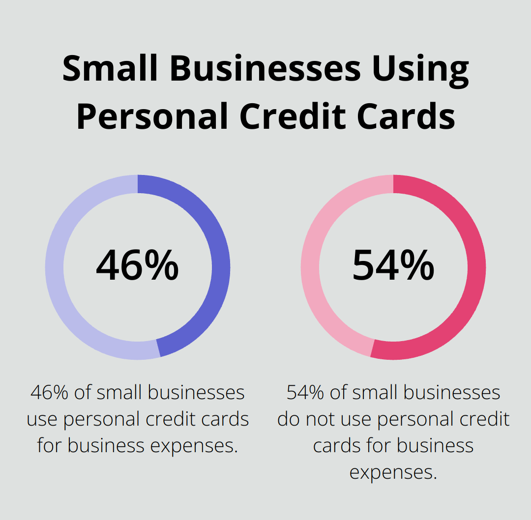 Pie chart showing 46% of small businesses use personal credit cards - startup bookkeeping
