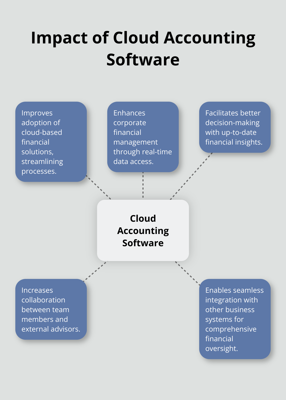 Hub and spoke chart showing the impact of cloud accounting software on financial management - startup bookkeeping
