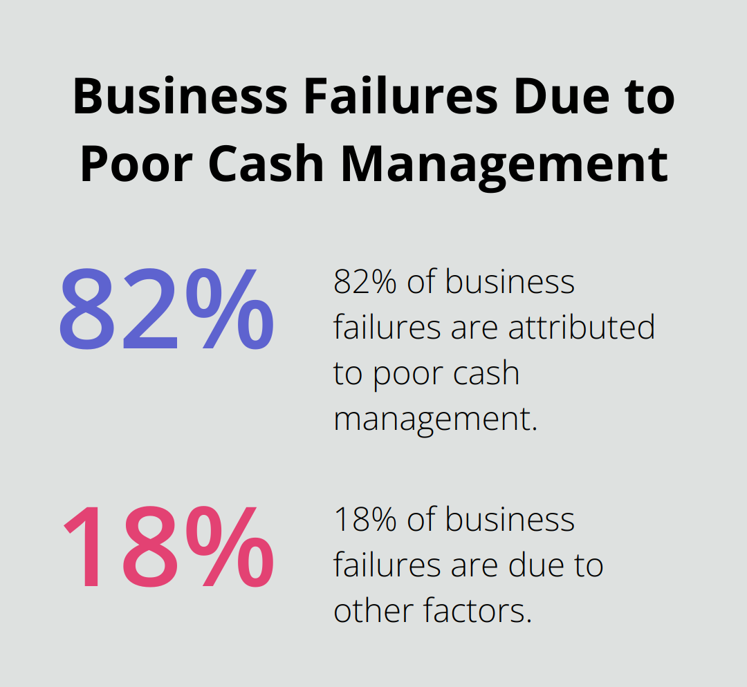 Pie chart showing 82% of business failures are due to poor cash management