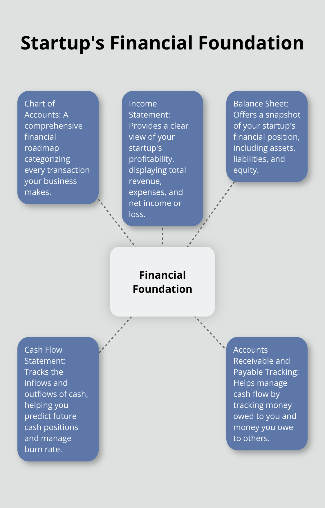 A hub and spoke chart showing the key components of a startup's financial foundation: Chart of Accounts, Income Statement, Balance Sheet, Cash Flow Statement, and Accounts Receivable and Payable Tracking. - startup bookkeeping template