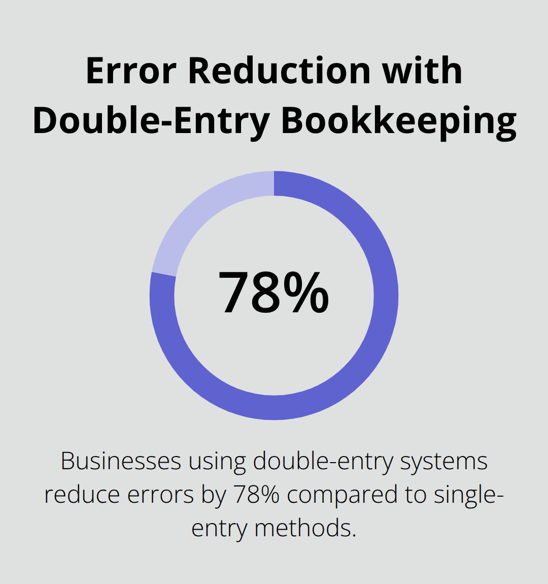 Pie chart showing 78% error reduction in businesses using double-entry bookkeeping systems compared to single-entry methods - bookkeeping for small business