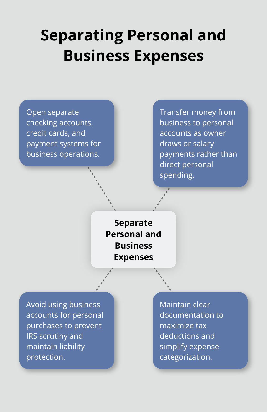 Hub and spoke chart showing the importance and methods of separating personal and business expenses