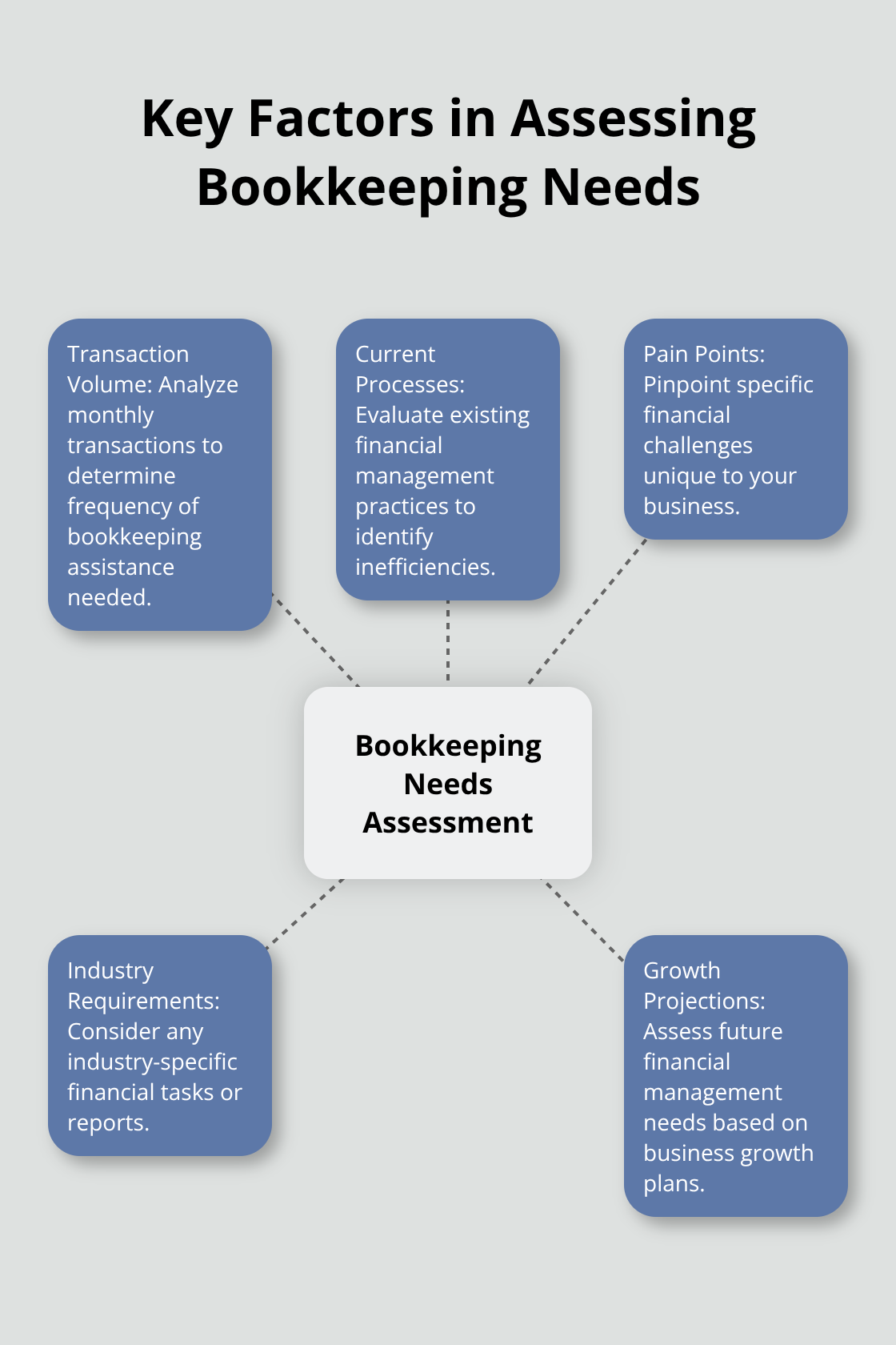 Hub and spoke chart showing five key factors for assessing small business bookkeeping needs - bookkeeping help for small business