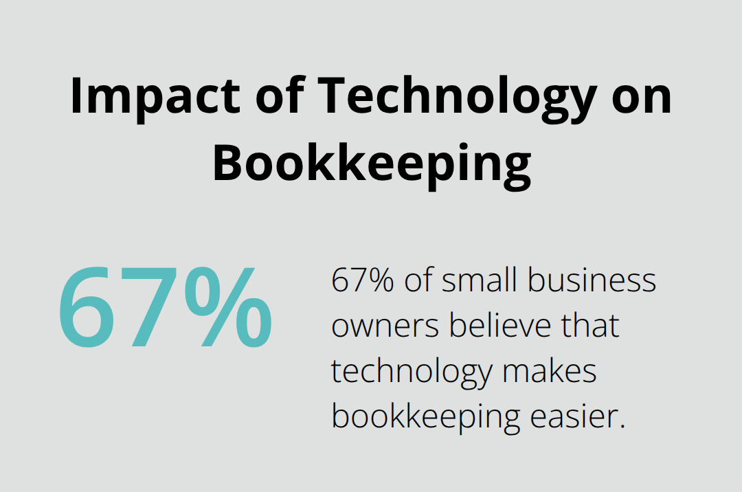 Percentage chart showing 67% of small business owners believe technology makes bookkeeping easier - bookkeeping help for small business