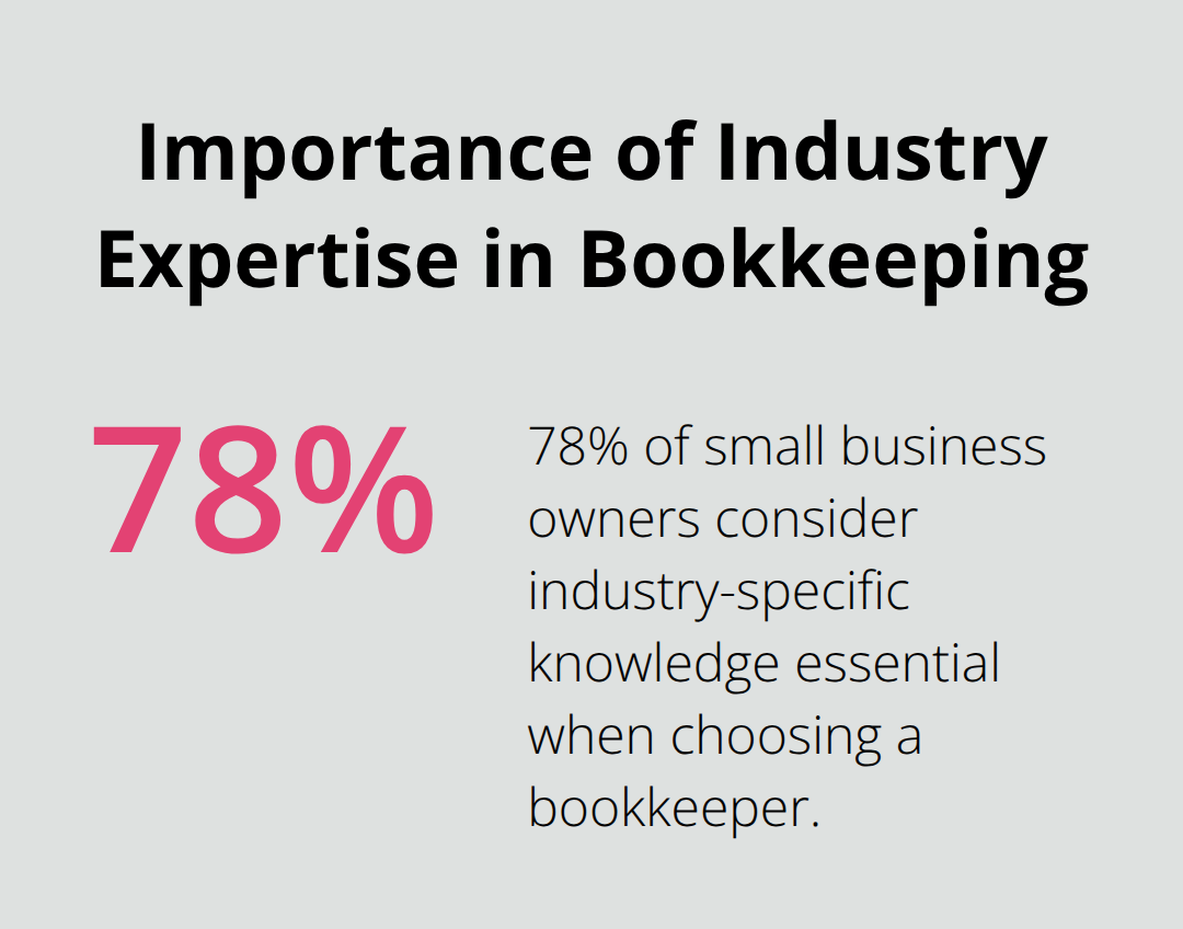 Percentage chart showing 78% of small business owners consider industry-specific knowledge essential when choosing a bookkeeper