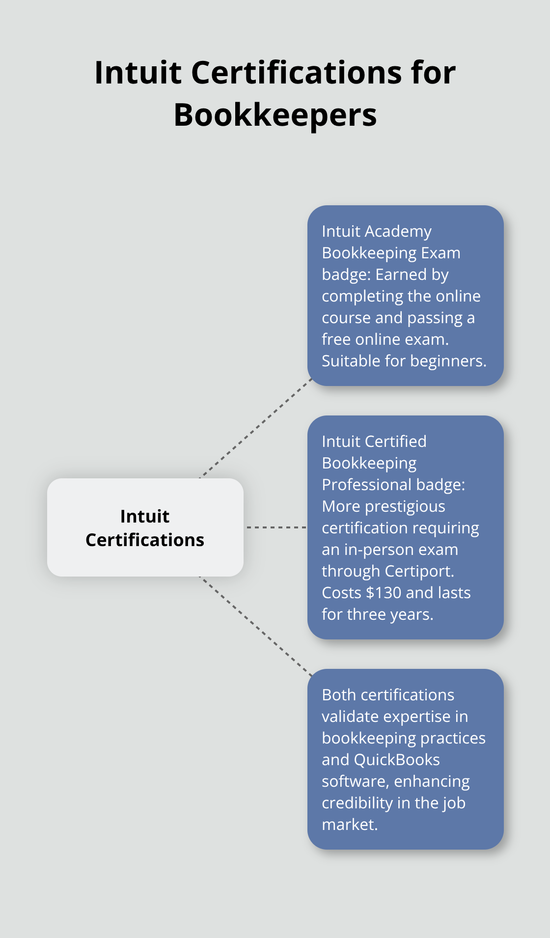 A hub and spoke chart showing two types of Intuit certifications for bookkeepers: Intuit Academy Bookkeeping Exam badge and Intuit Certified Bookkeeping Professional badge