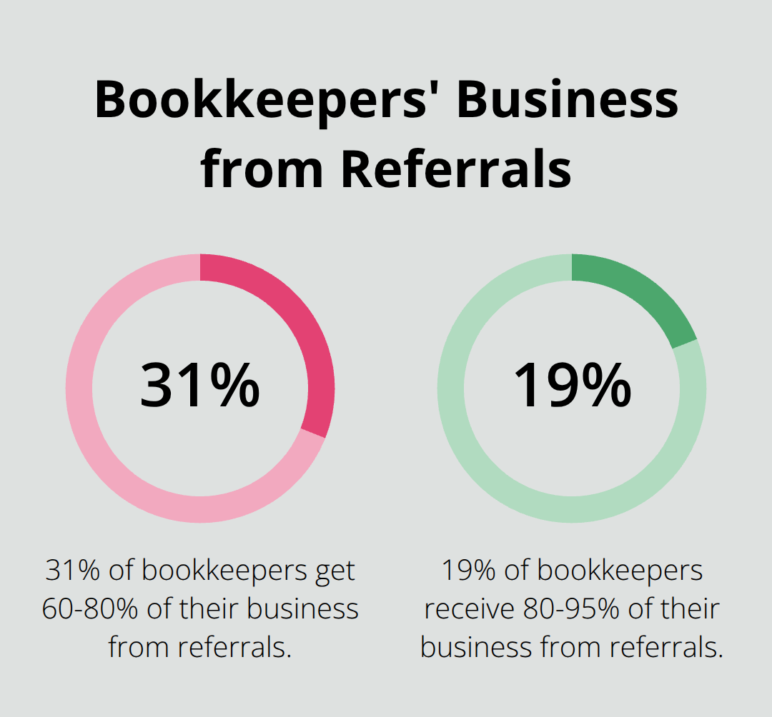 Chart showing percentage of bookkeepers getting 60-80% and 80-95% of their business from referrals