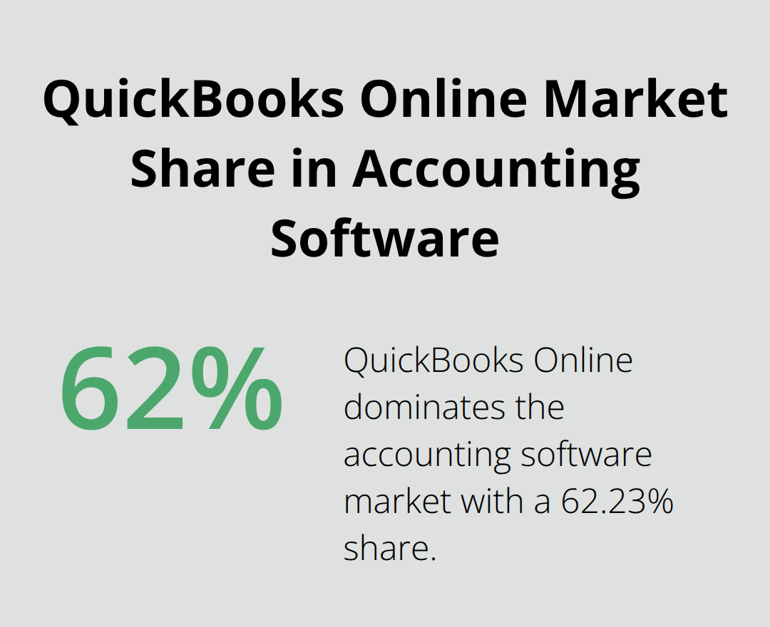 Chart showing QuickBooks Online's 62.23% market share in accounting software - online bookkeeping work