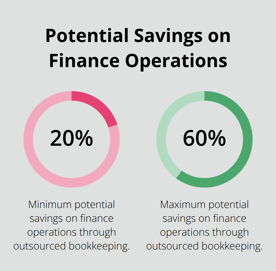Chart showing potential savings of 20% to 60% on finance operations through outsourced bookkeeping services