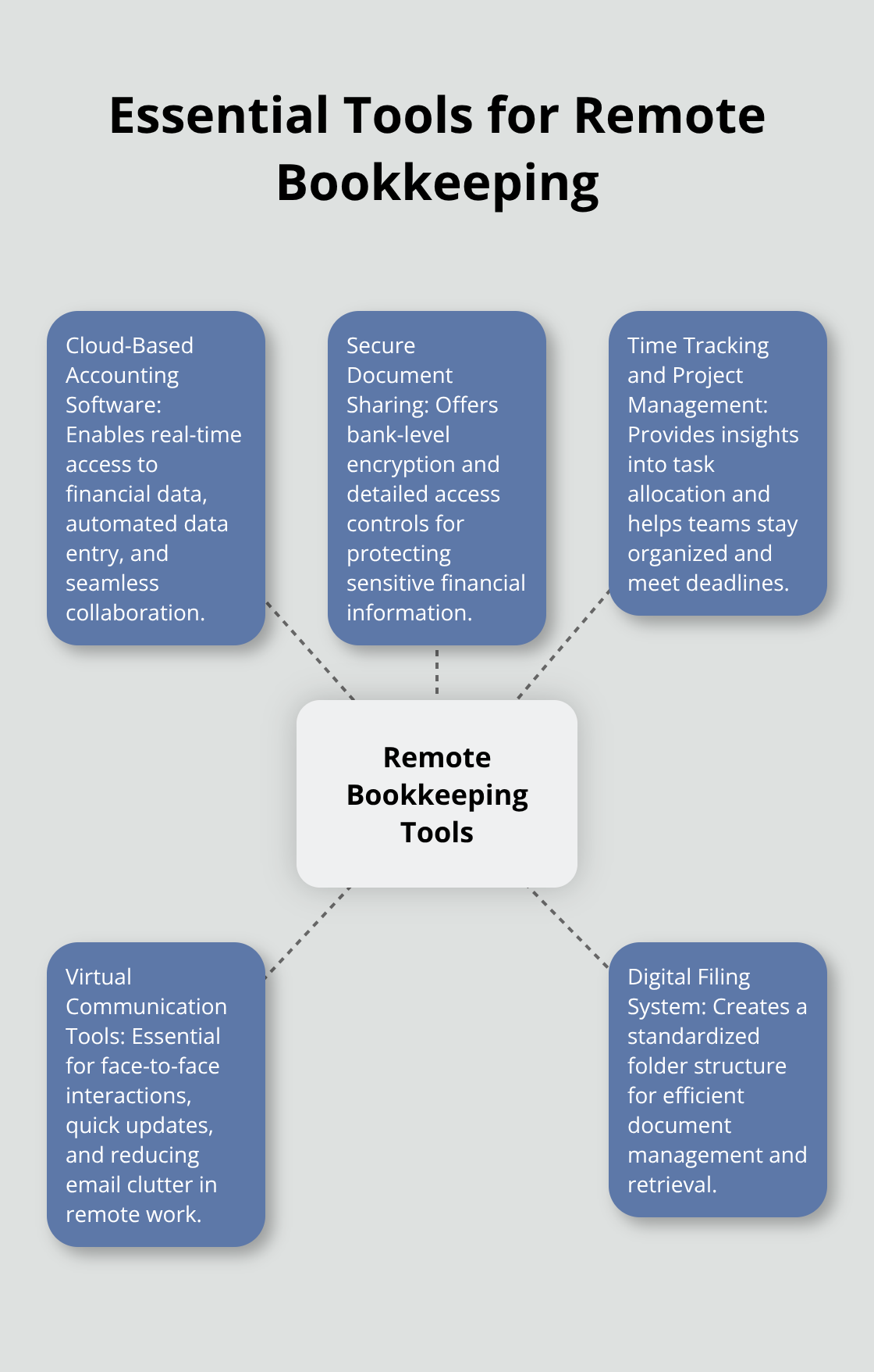 A hub and spoke chart showing five essential tools for remote bookkeeping: cloud-based accounting software, secure document sharing, time tracking and project management, virtual communication tools, and digital filing system. - remote work bookkeeping