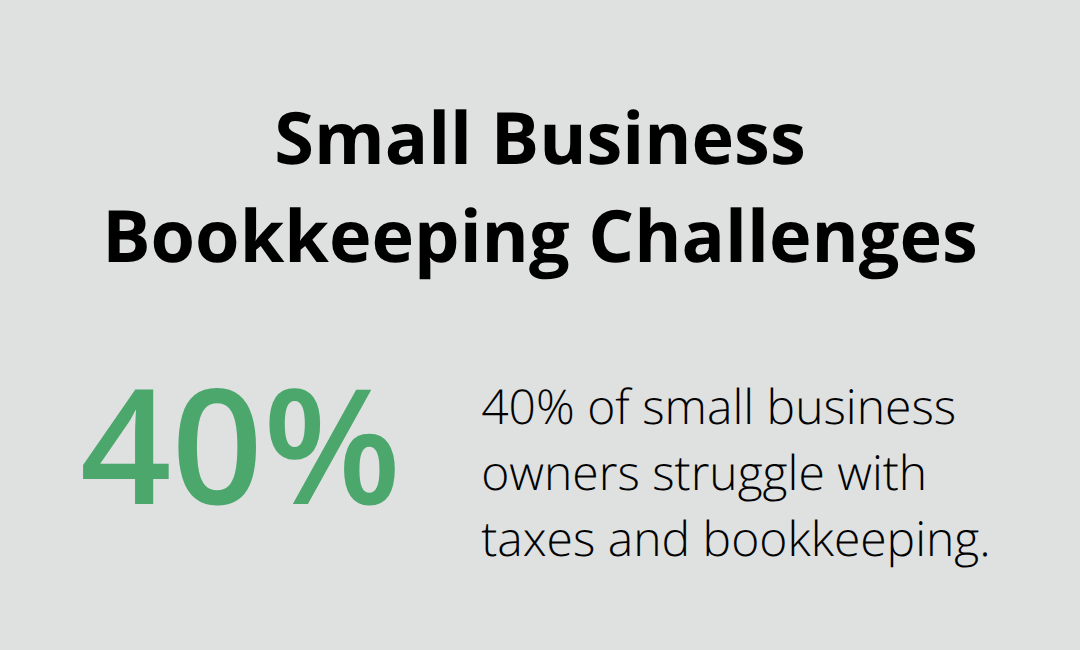 A percentage chart showing that 40% of small business owners struggle with taxes and bookkeeping. - remote work bookkeeping