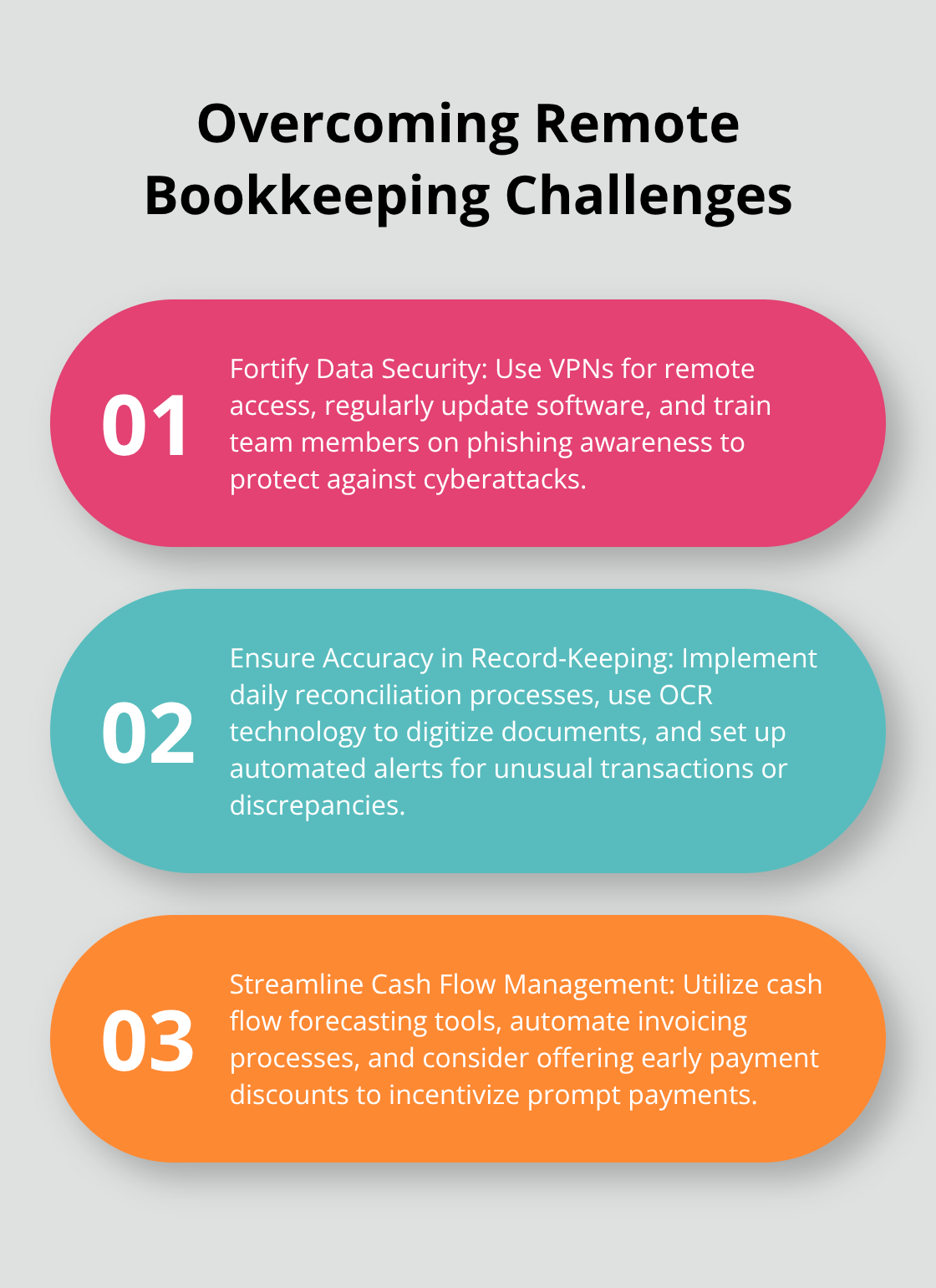 An ordered list chart showing three strategies for overcoming remote bookkeeping challenges: fortify data security, ensure accuracy in record-keeping, and streamline cash flow management.