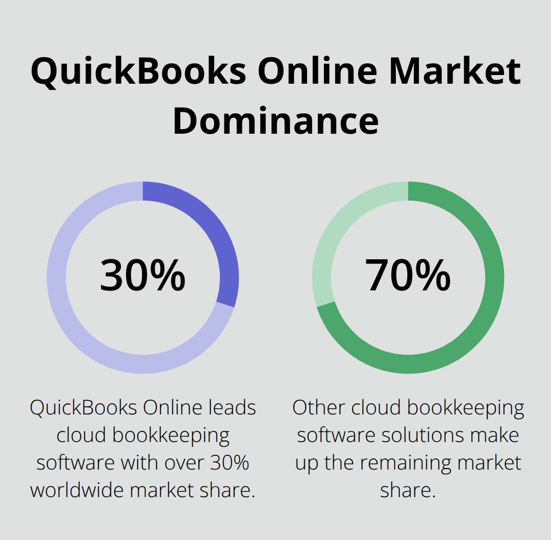 Pie chart showing QuickBooks Online's 30% market share in cloud bookkeeping software