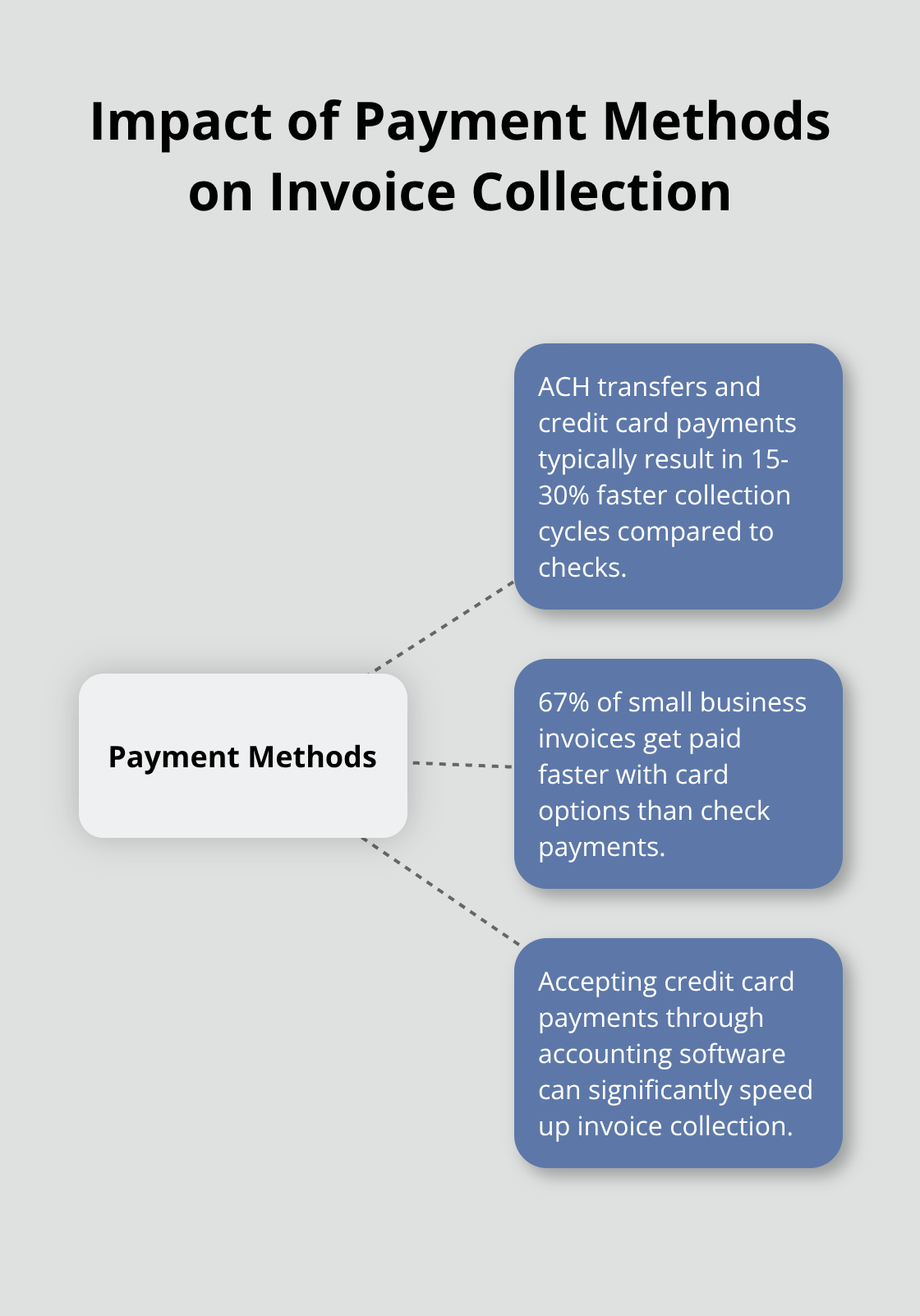 Hub and spoke chart showing how different payment methods affect invoice collection speed - service business bookkeeping