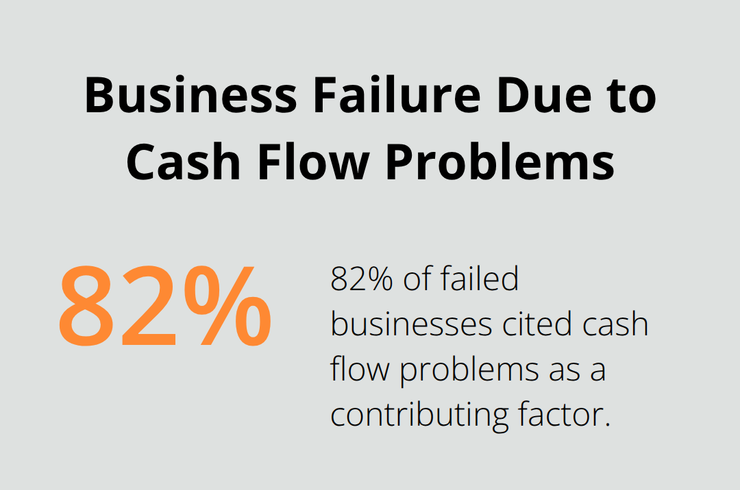 Pie chart showing 82% of failed businesses cited cash flow problems as a factor - small company bookkeeping