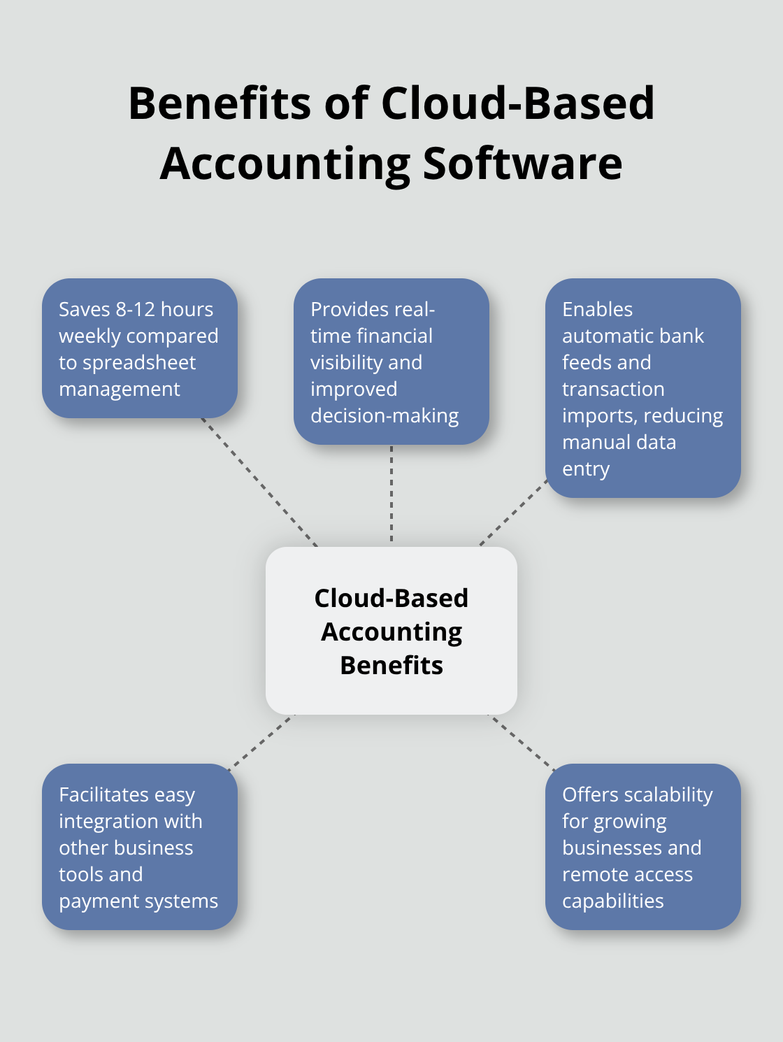 Hub and spoke chart showing benefits of cloud-based accounting software
