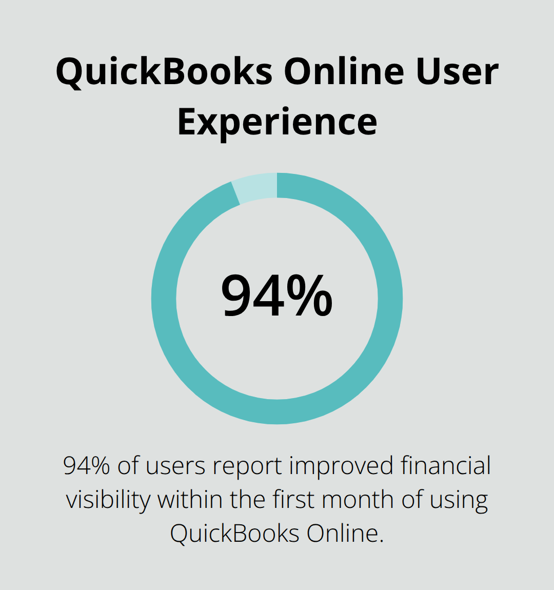 Pie chart showing 94% of QuickBooks Online users report improved financial visibility within the first month