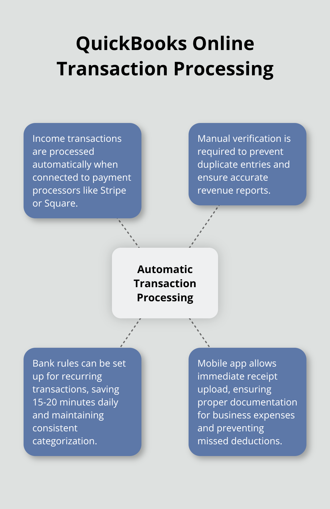 Hub and spoke chart showing QuickBooks Online automatic transaction processing as the central hub with related aspects as spokes - QuickBooks Online for small business