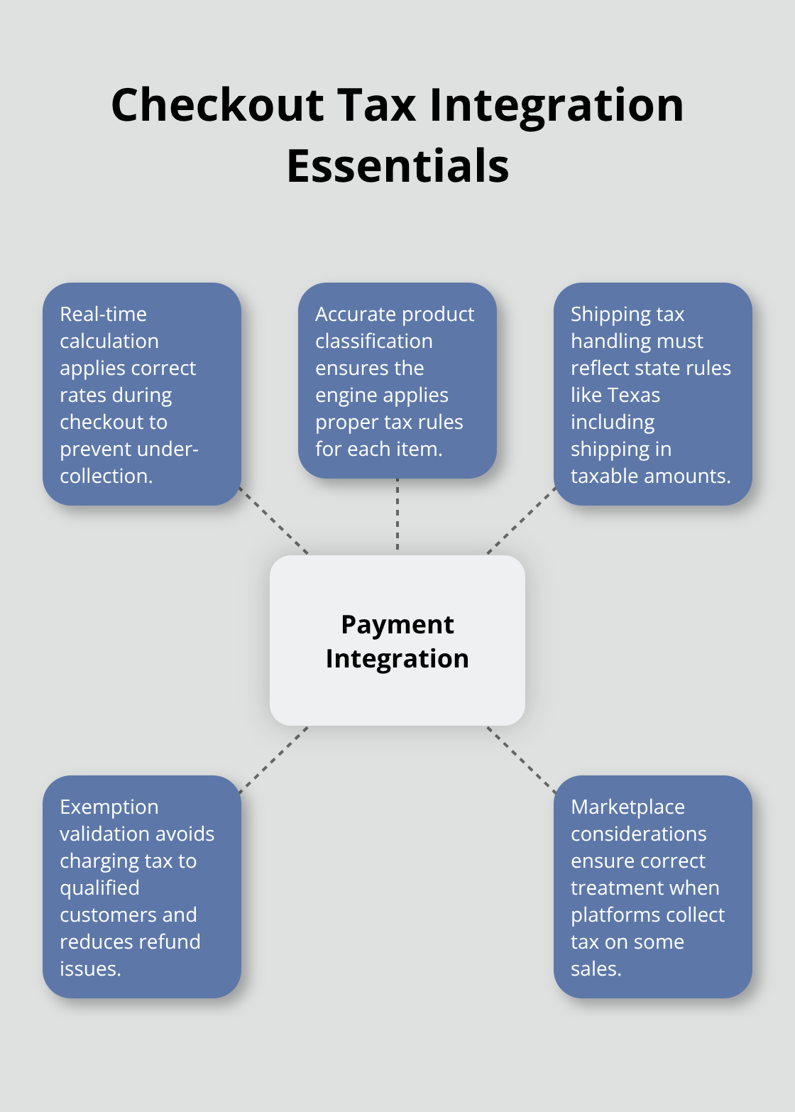 Core elements required for real-time tax calculation at checkout for U.S. ecommerce - ecommerce sales tax compliance