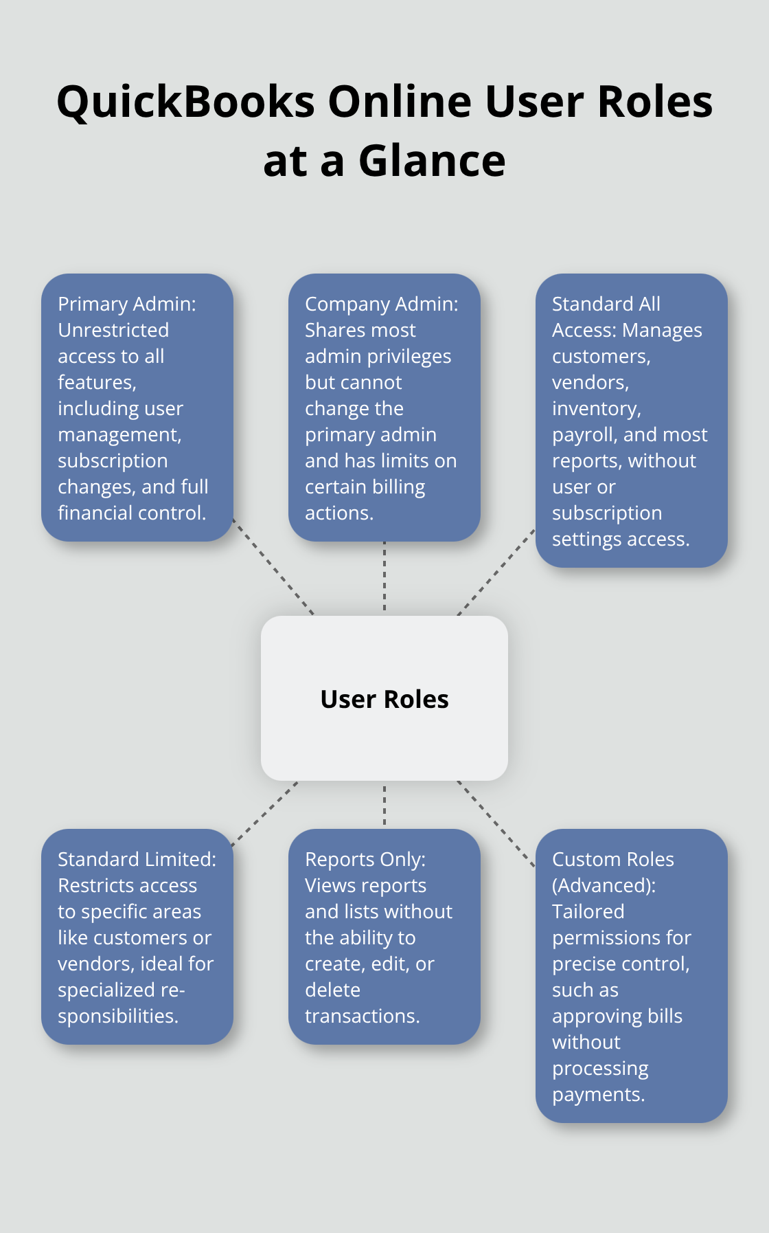 Hub-and-spoke diagram showing key QuickBooks Online user roles and their access scopes. - manage users in quickbooks online