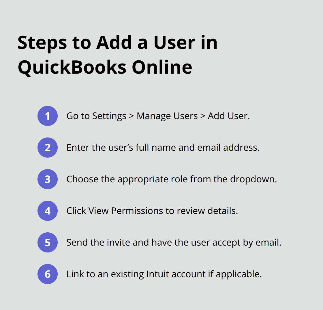 Compact ordered list of steps for adding a user in QuickBooks Online.