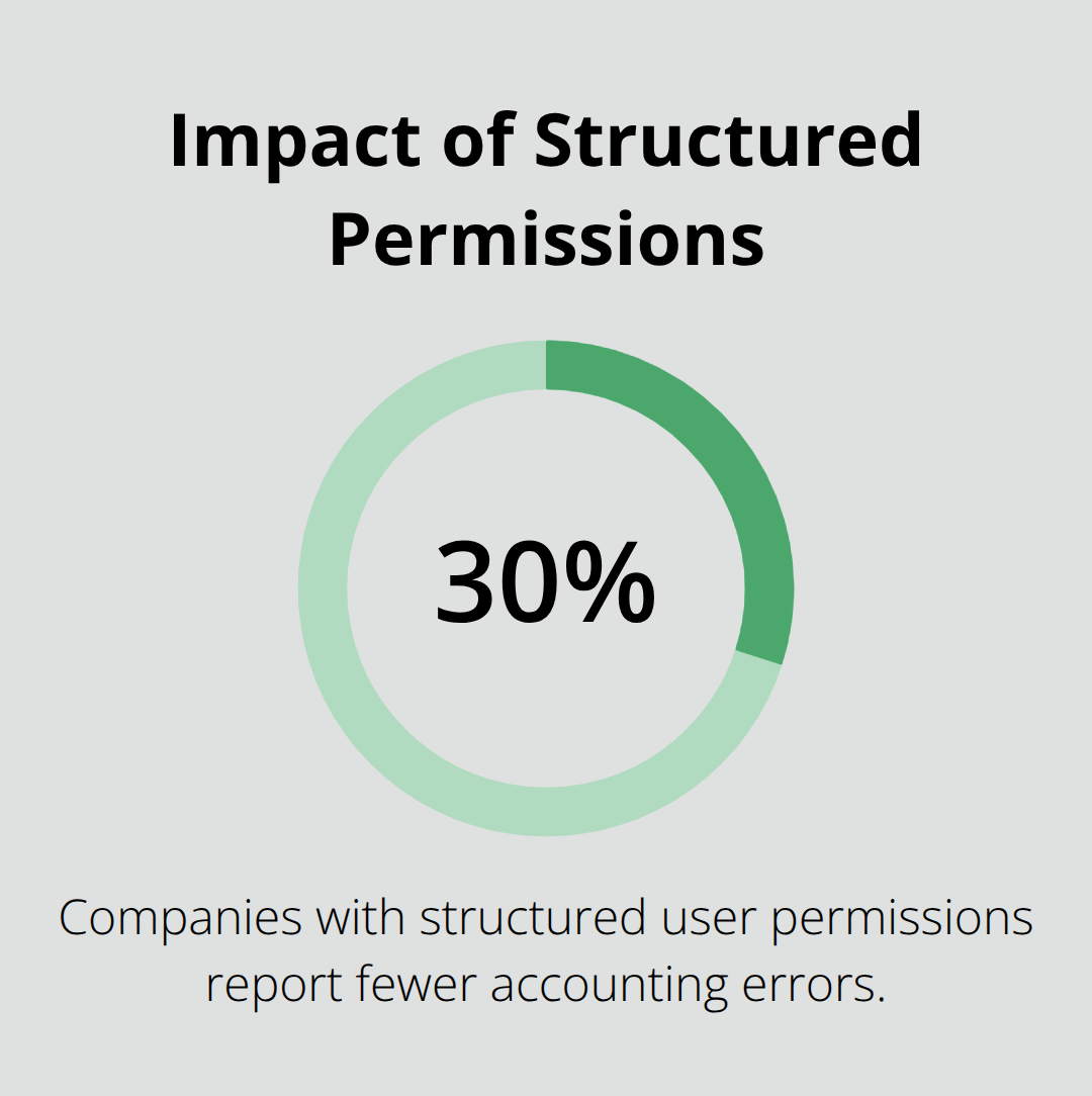Percentage highlighting the reduction in accounting errors with structured user permissions. - manage users in quickbooks online