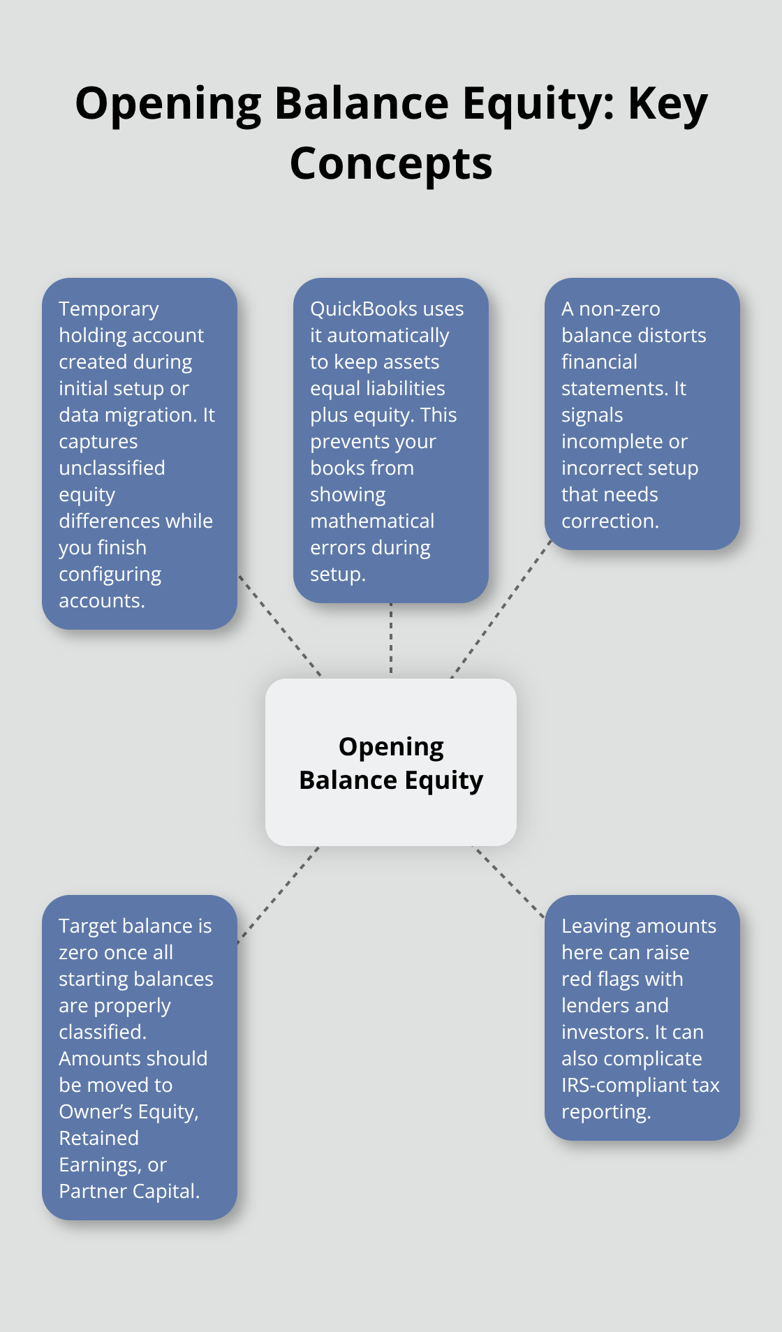 Visual of Opening Balance Equity and why it appears in QuickBooks Online - opening balance equity quickbooks online