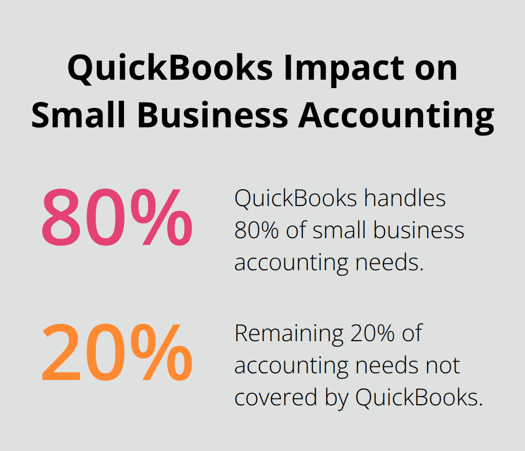Pie chart showing that QuickBooks handles 80% of small business accounting needs