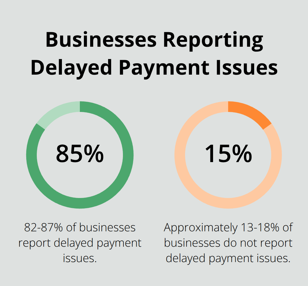 Chart showing that 82-87% of businesses report delayed payment issues - quickbooks bookkeeping training