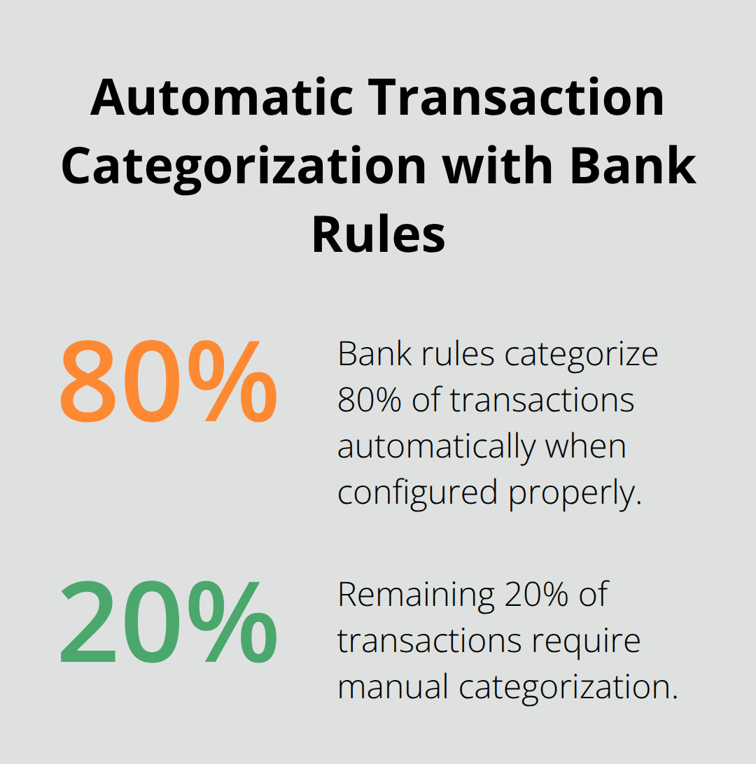 Pie chart showing that bank rules categorize 80% of transactions automatically when configured properly - quickbooks bookkeeping training
