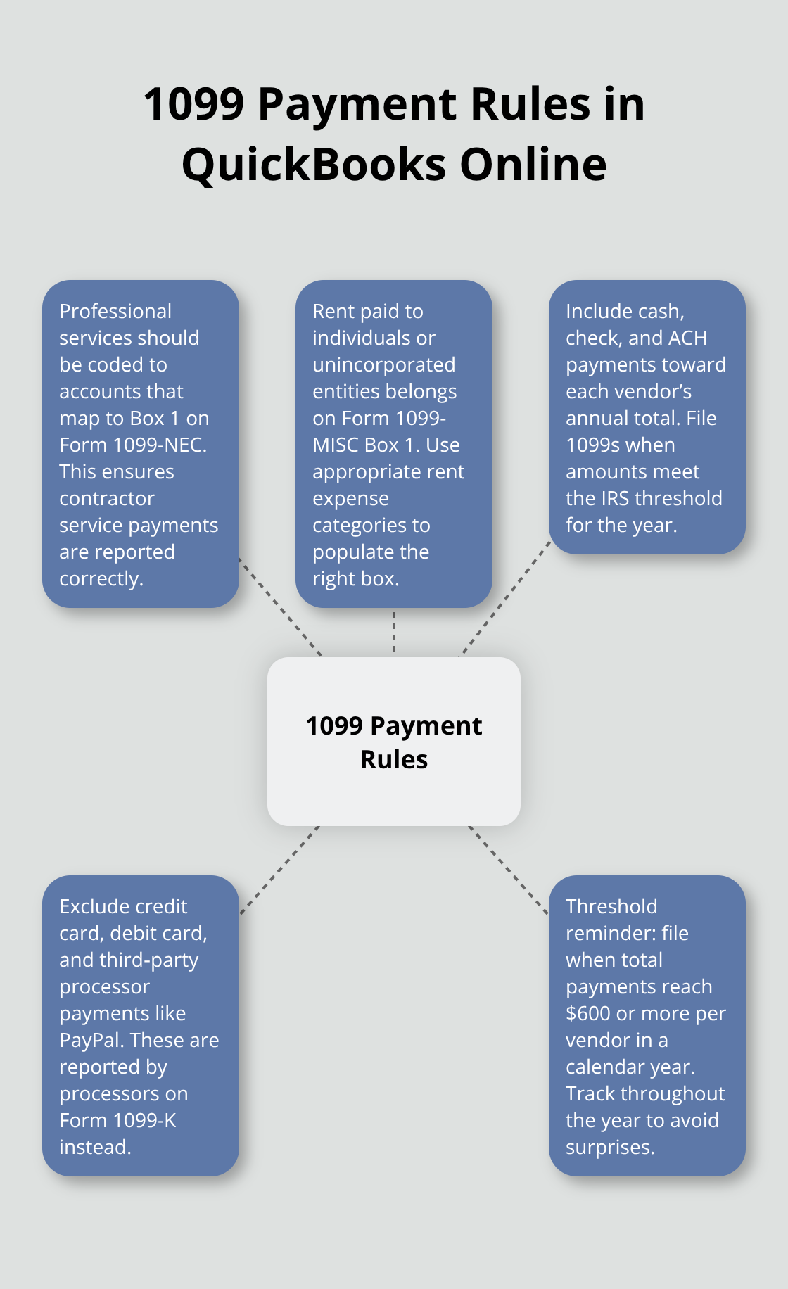 Diagram showing how payment categories and methods affect 1099 reporting in QuickBooks Online. - quickbooks online generate 1099