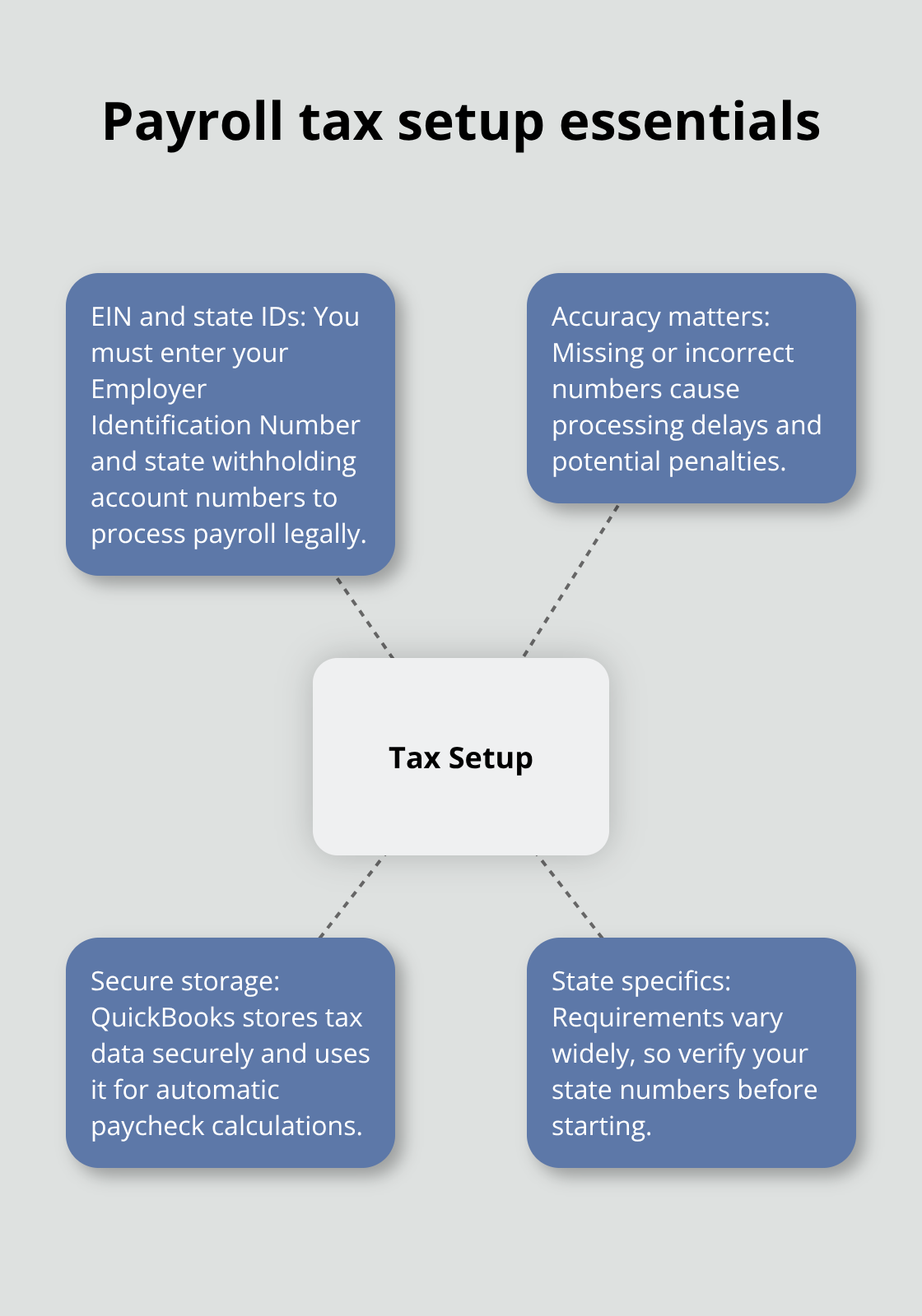 Hub-and-spoke showing core elements of QuickBooks Online payroll tax setup - how to record payroll in quickbooks online