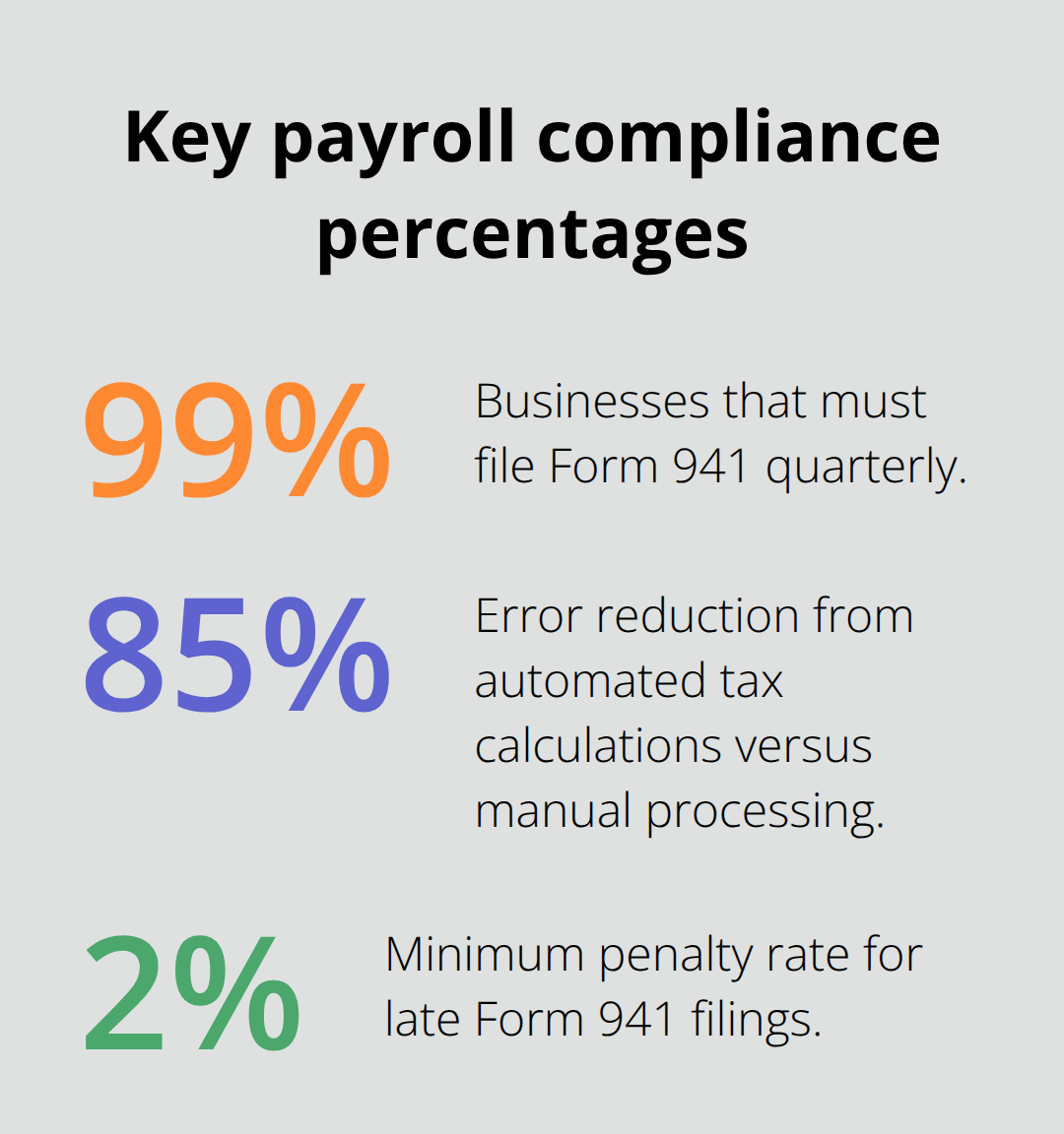 Percentage figures that impact payroll filings, accuracy, and penalties
