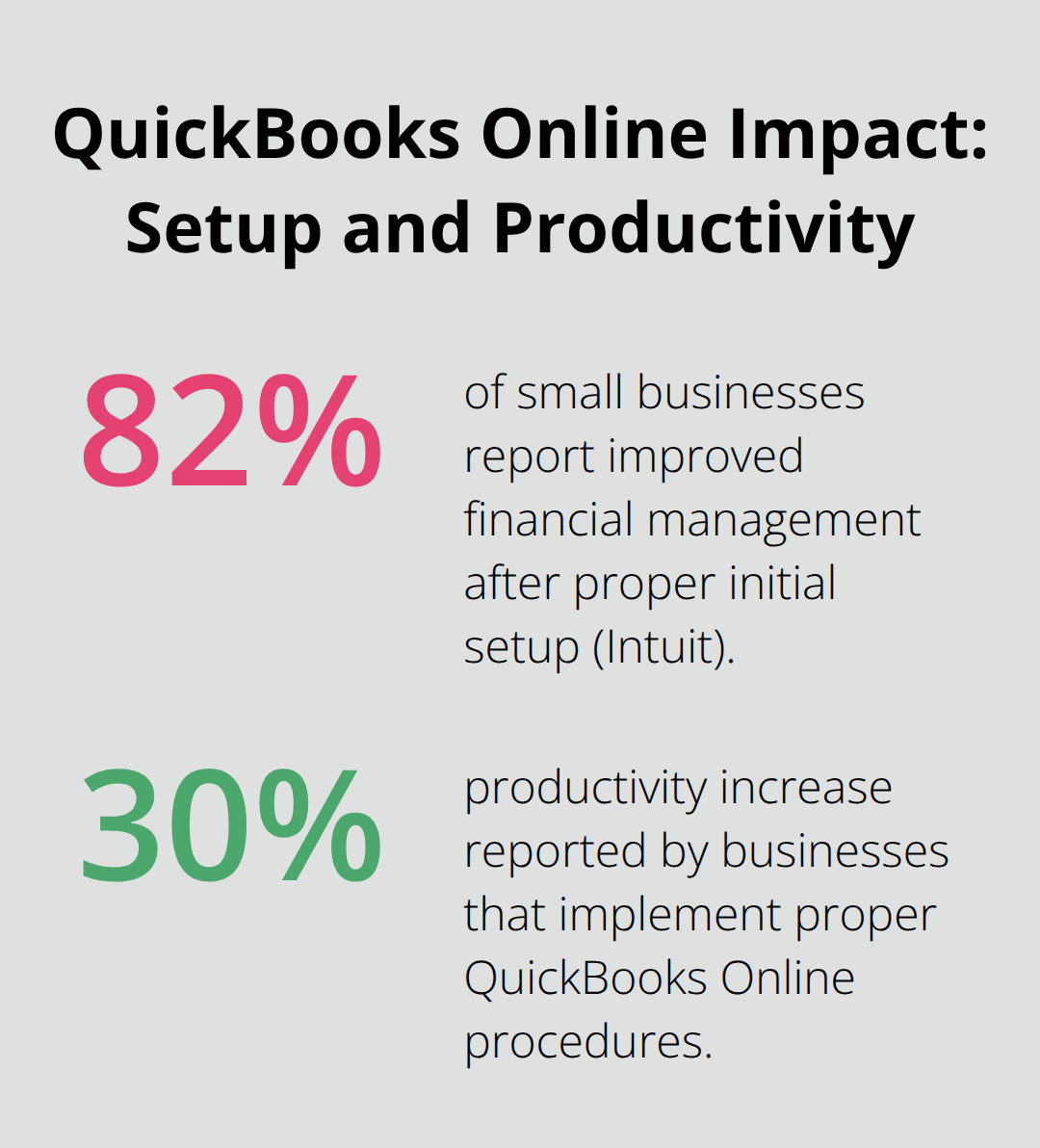 Percentages showing setup-driven improvements and productivity gains in QuickBooks Online. - quickbooks online how to videos