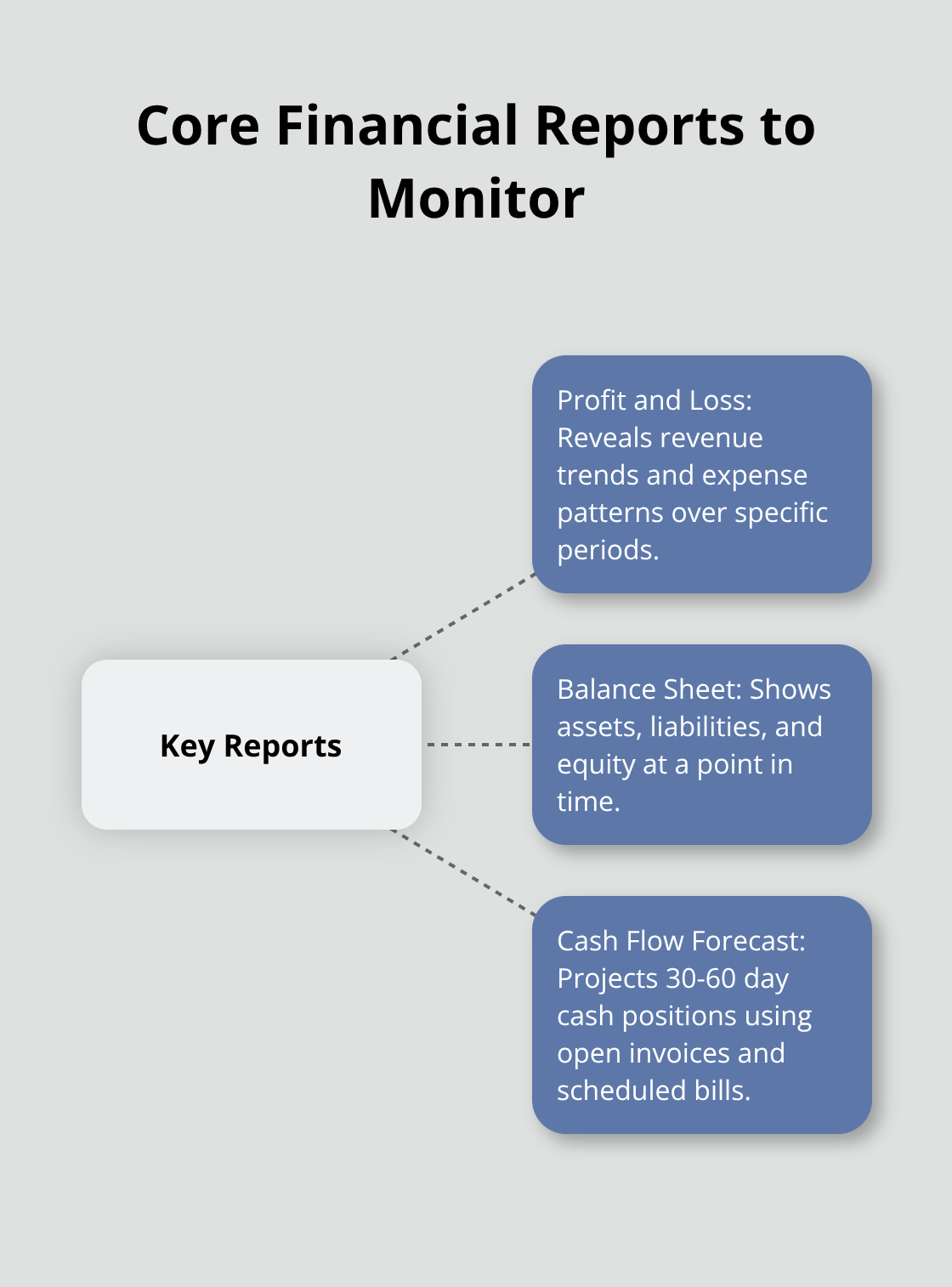 Hub-and-spoke diagram connecting key QuickBooks Online reports to their purposes.