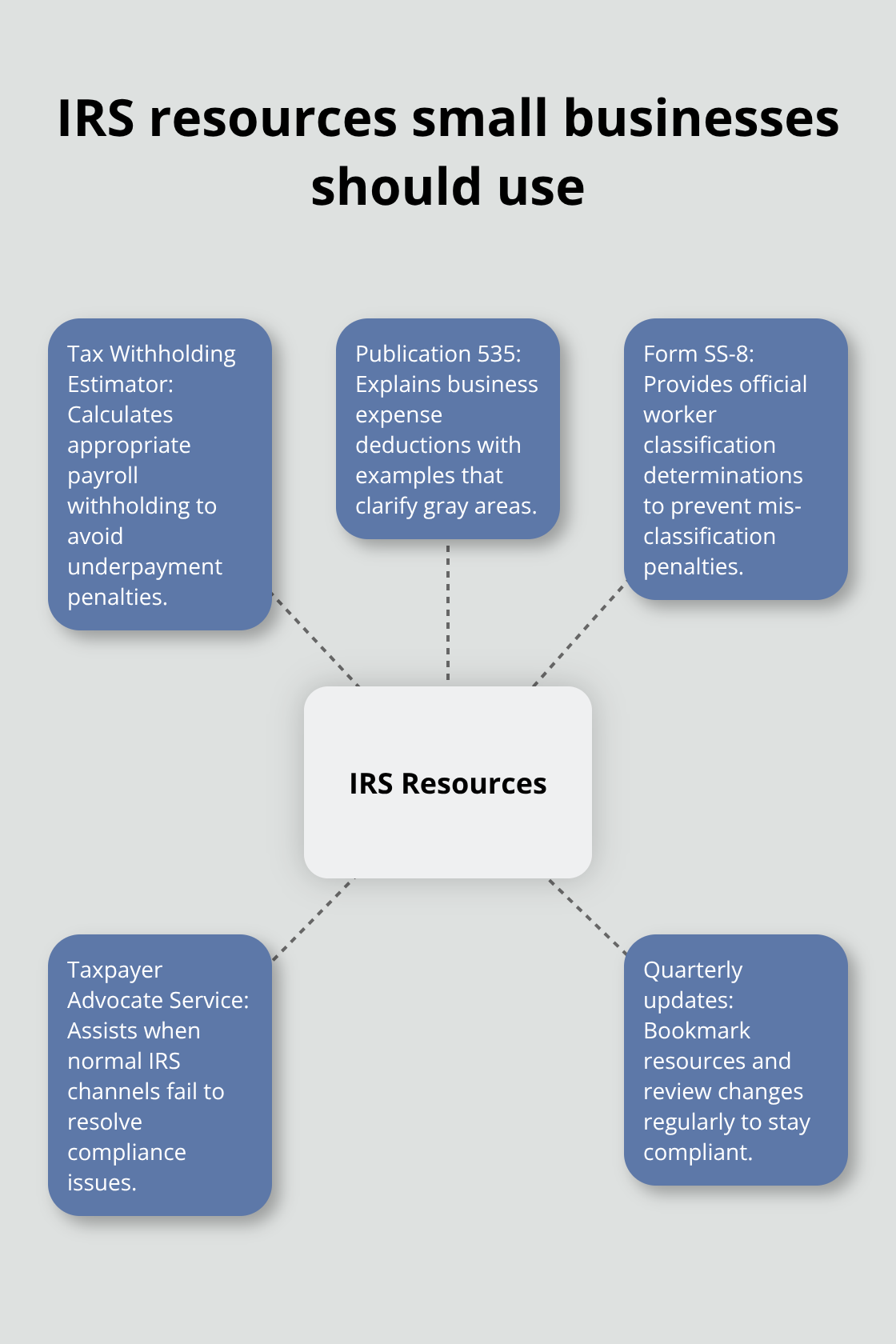 Hub-and-spoke diagram of IRS resources that prevent tax compliance mistakes - tax compliance issues