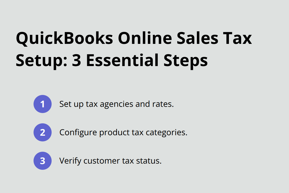 Three-step QuickBooks sales tax configuration overview for U.S. businesses