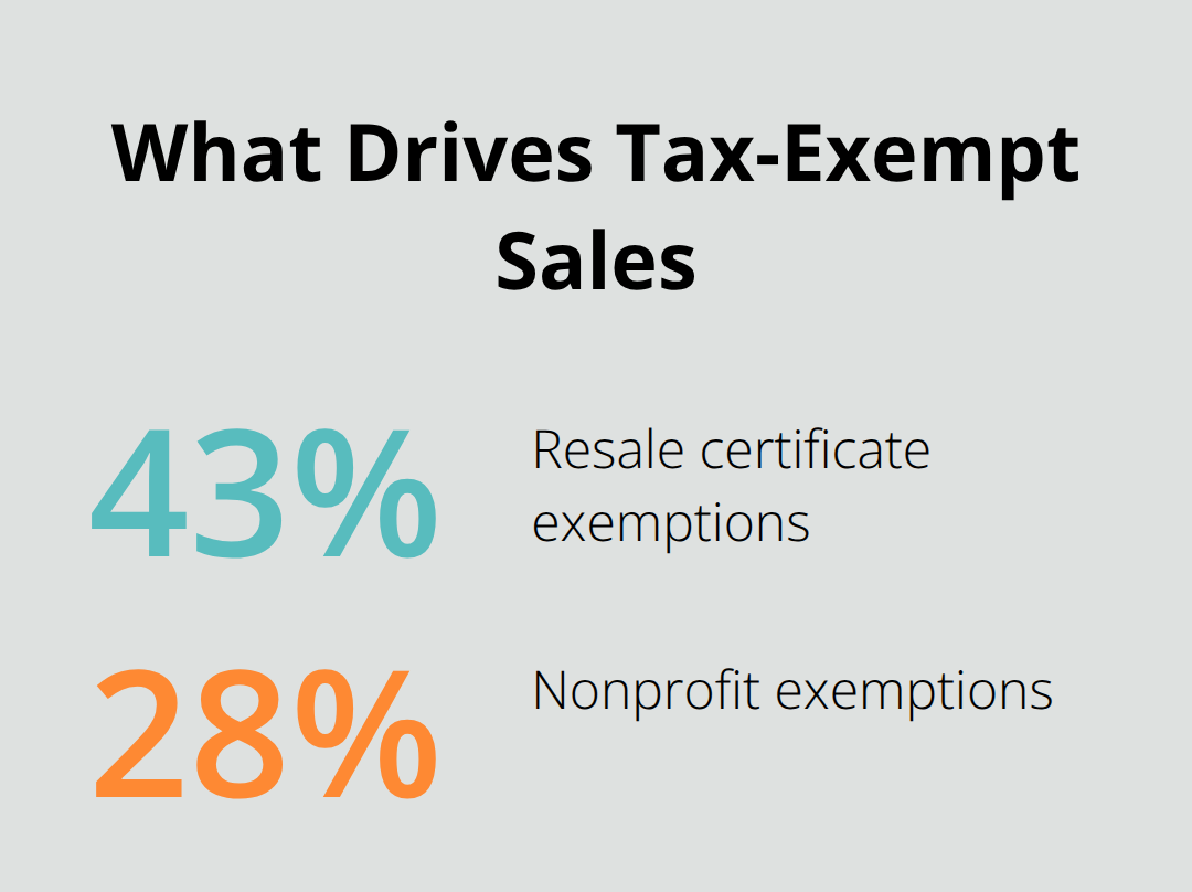 Breakdown of common exemption types reported by merchants - setting up sales tax in quickbooks online