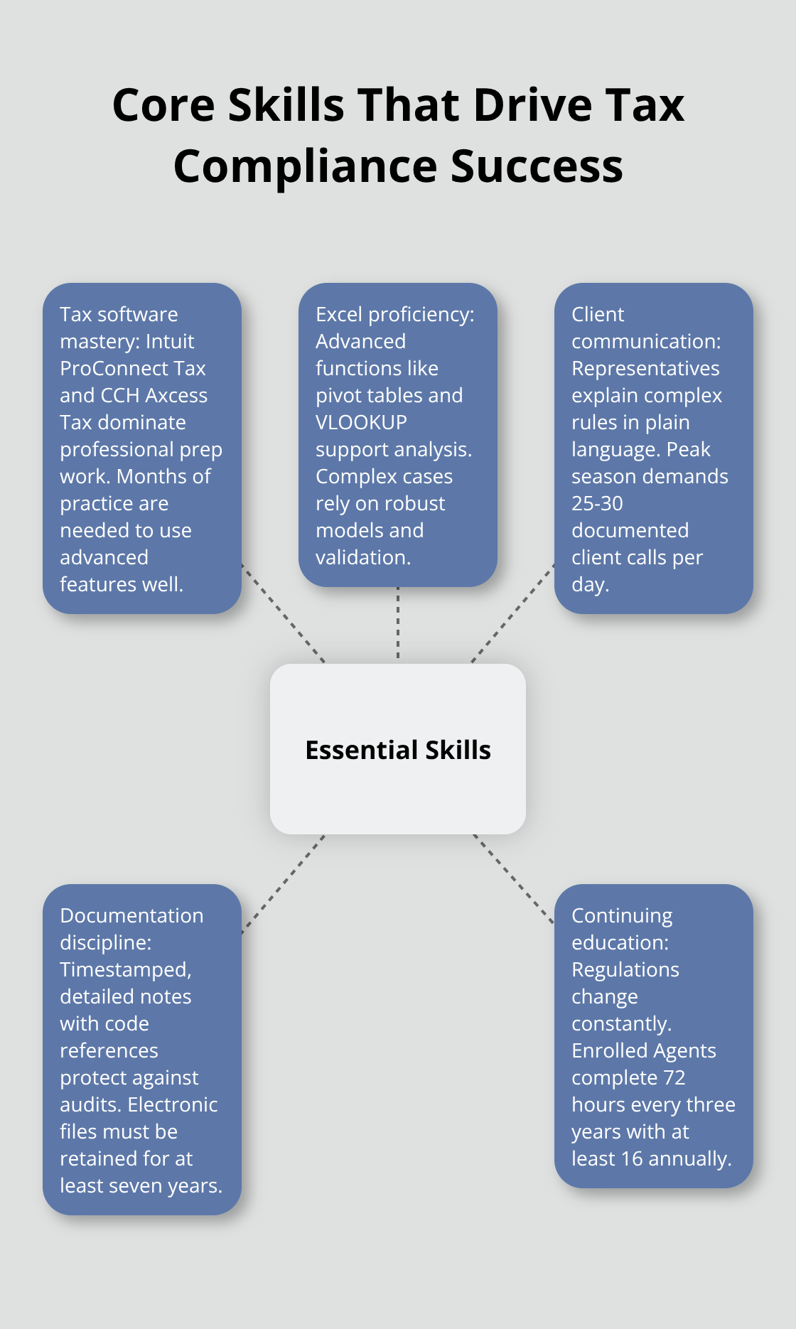 Hub-and-spoke infographic of essential skills for U.S. tax compliance representatives